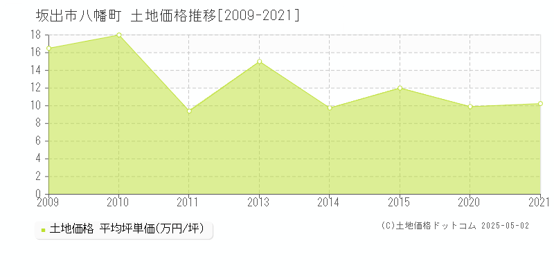 坂出市八幡町の土地価格推移グラフ 