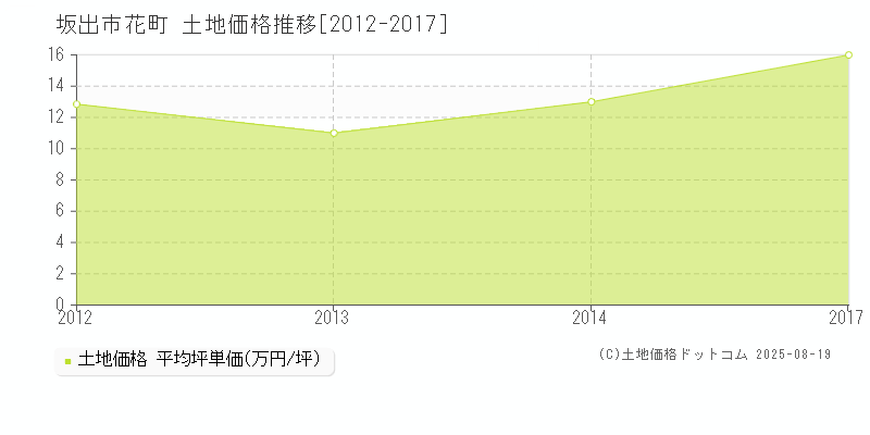 花町(坂出市)の土地価格推移グラフ(坪単価)[2012-2017年]