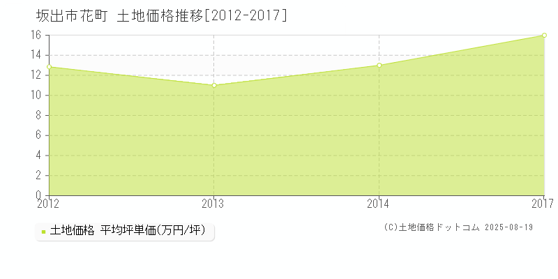 坂出市花町の土地価格推移グラフ 