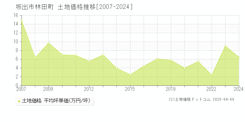 坂出市林田町の土地価格推移グラフ 