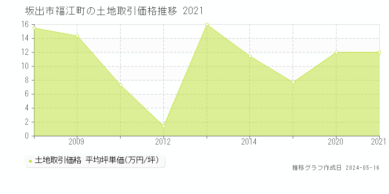 坂出市福江町の土地価格推移グラフ 