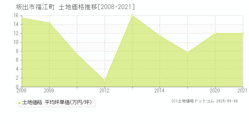 福江町(坂出市)の土地価格推移グラフ(坪単価)[2008-2021年]