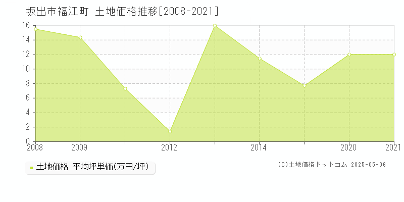 坂出市福江町の土地価格推移グラフ 