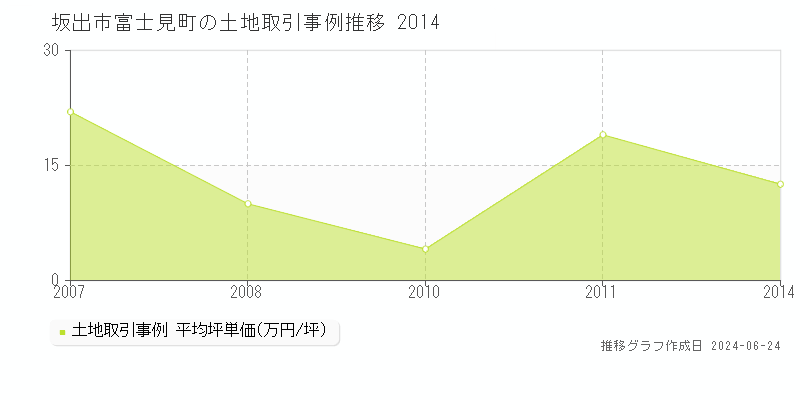 坂出市富士見町の土地価格推移グラフ 