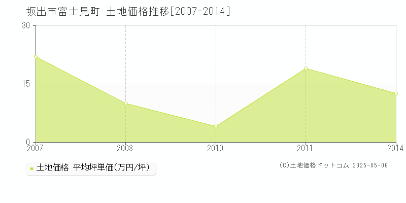 坂出市富士見町の土地価格推移グラフ 