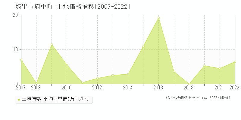 府中町(坂出市)の土地価格推移グラフ(坪単価)[2007-2022年]