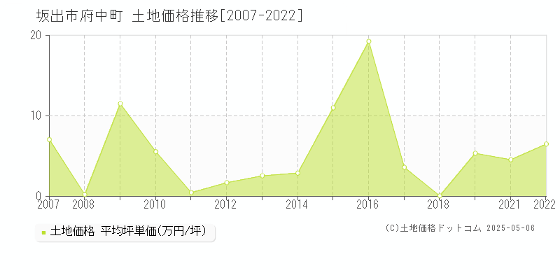 坂出市府中町の土地価格推移グラフ 