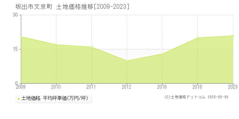 文京町(坂出市)の土地価格推移グラフ(坪単価)[2009-2023年]