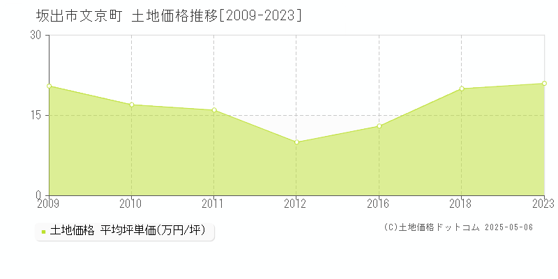 坂出市文京町の土地価格推移グラフ 