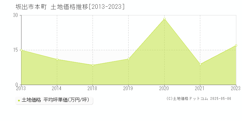 本町(坂出市)の土地価格推移グラフ(坪単価)[2013-2023年]