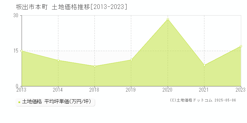 坂出市本町の土地価格推移グラフ 