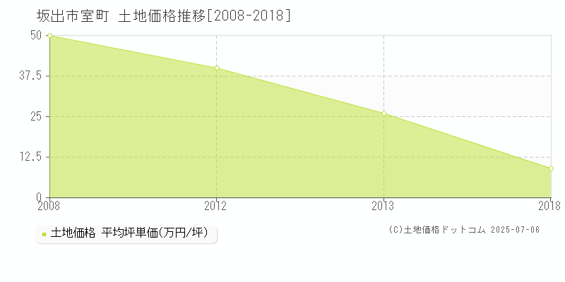 室町(坂出市)の土地価格推移グラフ(坪単価)[2008-2018年]