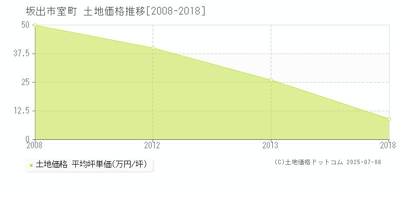 坂出市室町の土地価格推移グラフ 