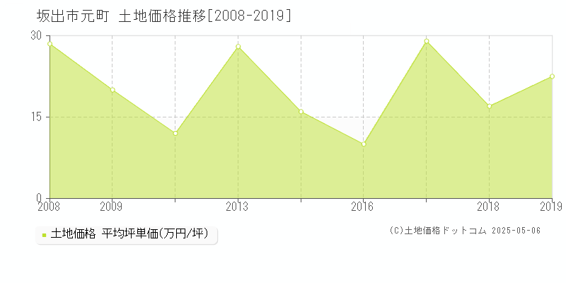 元町(坂出市)の土地価格推移グラフ(坪単価)[2008-2019年]