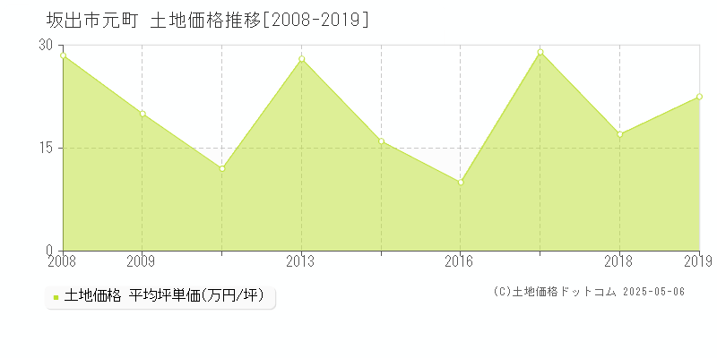 坂出市元町の土地価格推移グラフ 