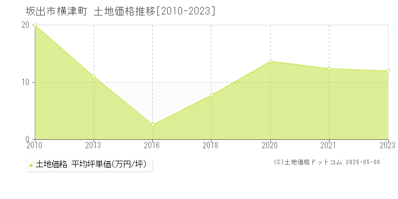 横津町(坂出市)の土地価格推移グラフ(坪単価)[2010-2023年]
