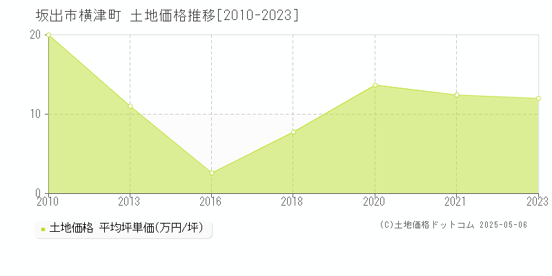 坂出市横津町の土地価格推移グラフ 