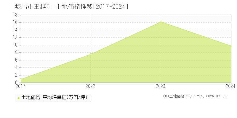 王越町(坂出市)の土地価格推移グラフ(坪単価)[2017-2024年]