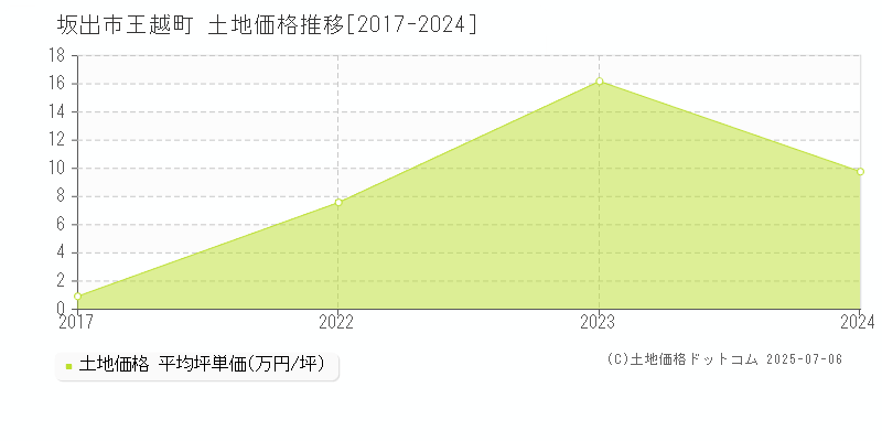 坂出市王越町の土地価格推移グラフ 