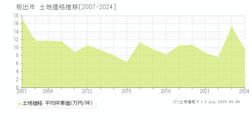 全域(坂出市)の土地価格推移グラフ(坪単価)[2007-2024年]
