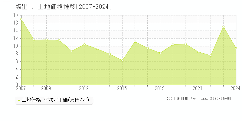 坂出市の土地価格推移グラフ 