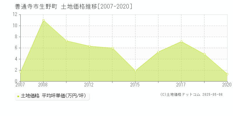 生野町(善通寺市)の土地価格推移グラフ(坪単価)[2007-2020年]