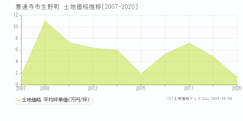 善通寺市生野町の土地価格推移グラフ 