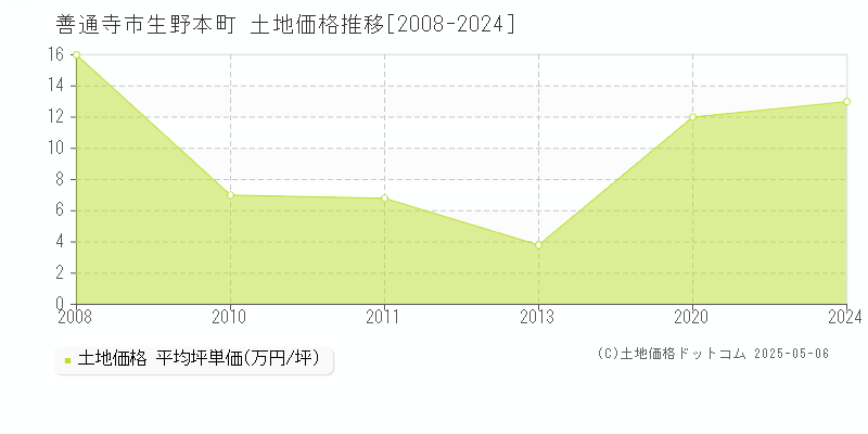 生野本町(善通寺市)の土地価格推移グラフ(坪単価)[2008-2024年]