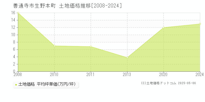 善通寺市生野本町の土地価格推移グラフ 