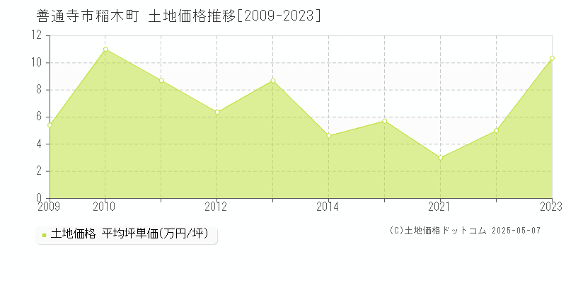 稲木町(善通寺市)の土地価格推移グラフ(坪単価)[2009-2023年]