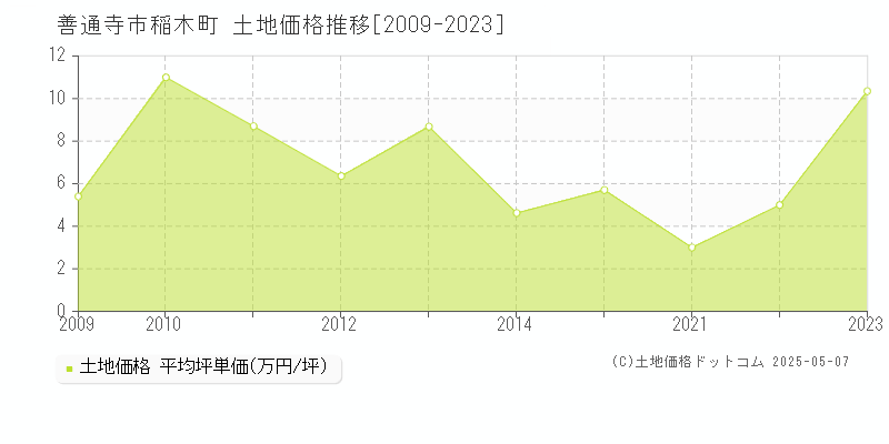 善通寺市稲木町の土地価格推移グラフ 