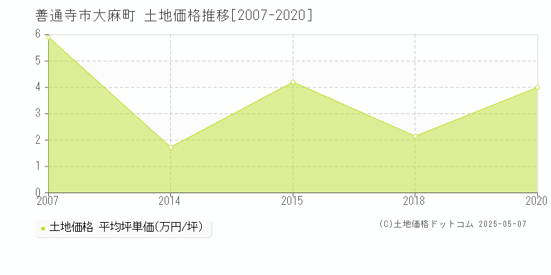 大麻町(善通寺市)の土地価格推移グラフ(坪単価)[2007-2020年]
