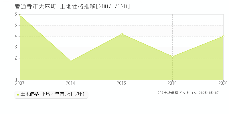 善通寺市大麻町の土地価格推移グラフ 