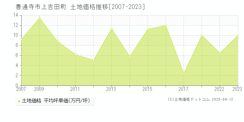 善通寺市上吉田町の土地価格推移グラフ 