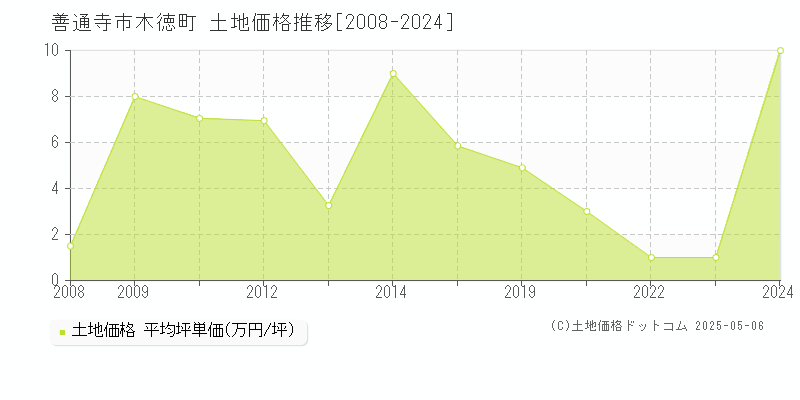 木徳町(善通寺市)の土地価格推移グラフ(坪単価)[2008-2024年]