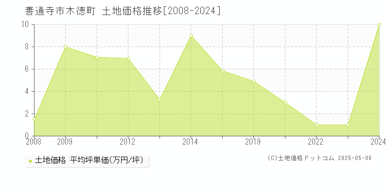 善通寺市木徳町の土地価格推移グラフ 