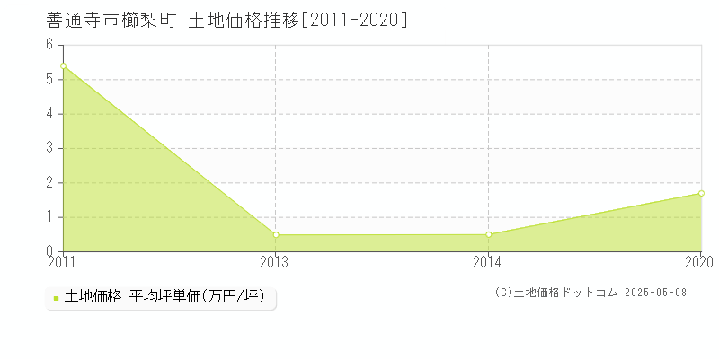 櫛梨町(善通寺市)の土地価格推移グラフ(坪単価)[2011-2020年]
