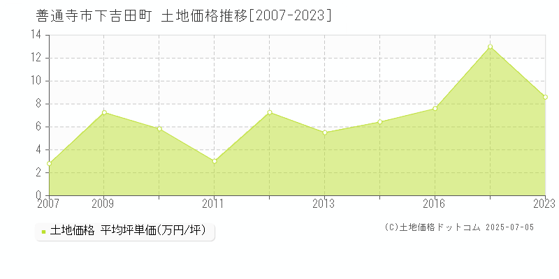 下吉田町(善通寺市)の土地価格推移グラフ(坪単価)[2007-2023年]