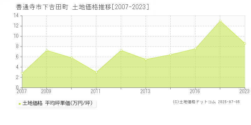 善通寺市下吉田町の土地価格推移グラフ 