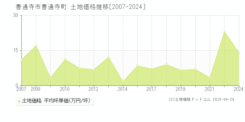 善通寺市善通寺町の土地価格推移グラフ 