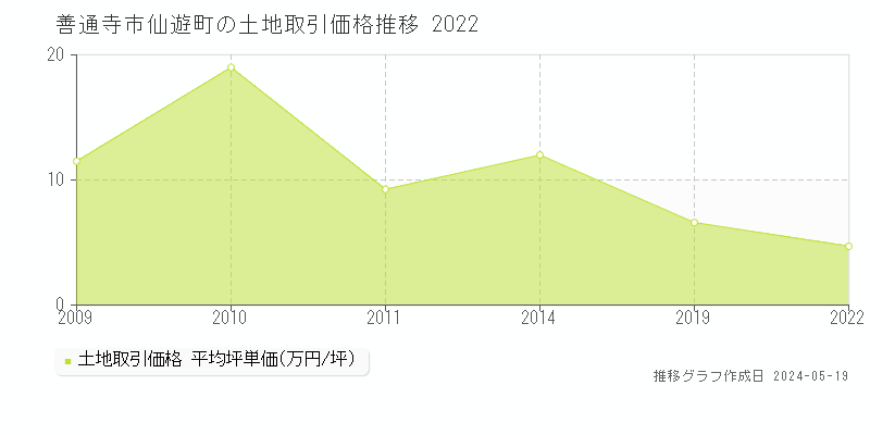 善通寺市仙遊町の土地価格推移グラフ 