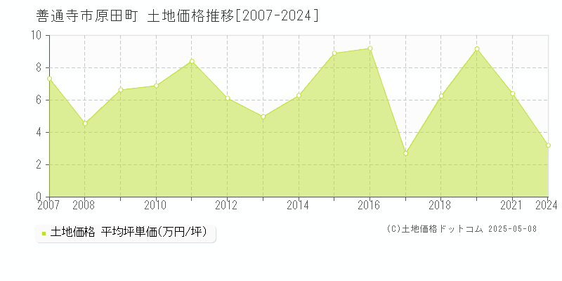 原田町(善通寺市)の土地価格推移グラフ(坪単価)[2007-2024年]