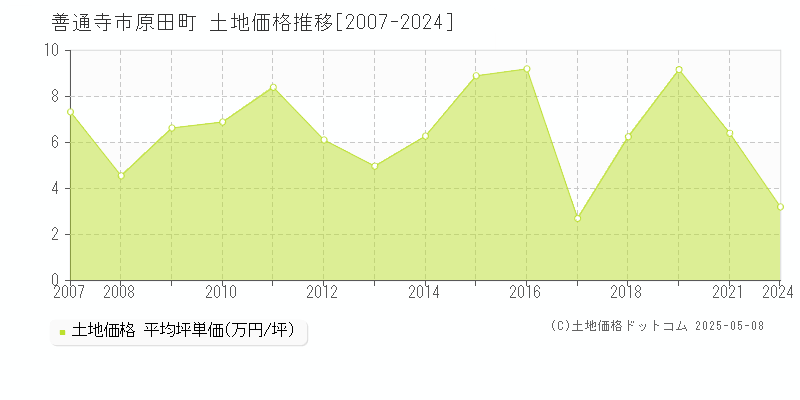 善通寺市原田町の土地価格推移グラフ 