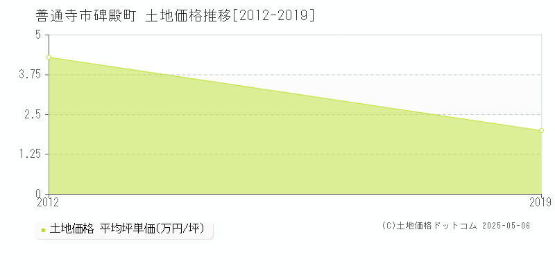 碑殿町(善通寺市)の土地価格推移グラフ(坪単価)[2012-2019年]