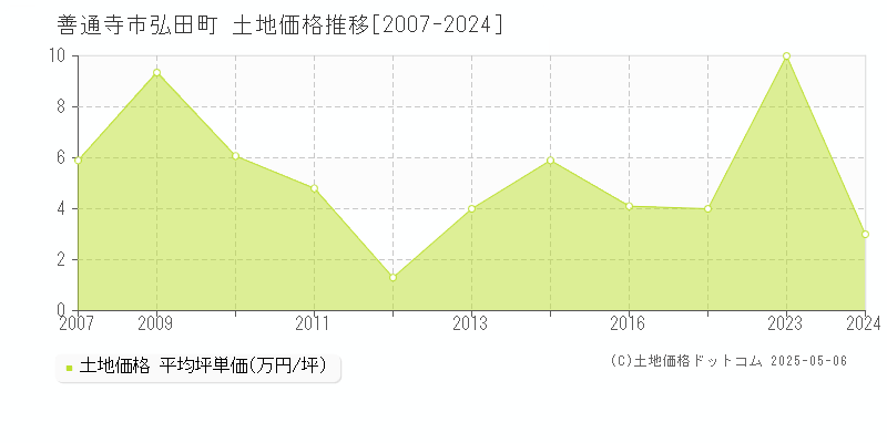 弘田町(善通寺市)の土地価格推移グラフ(坪単価)[2007-2024年]