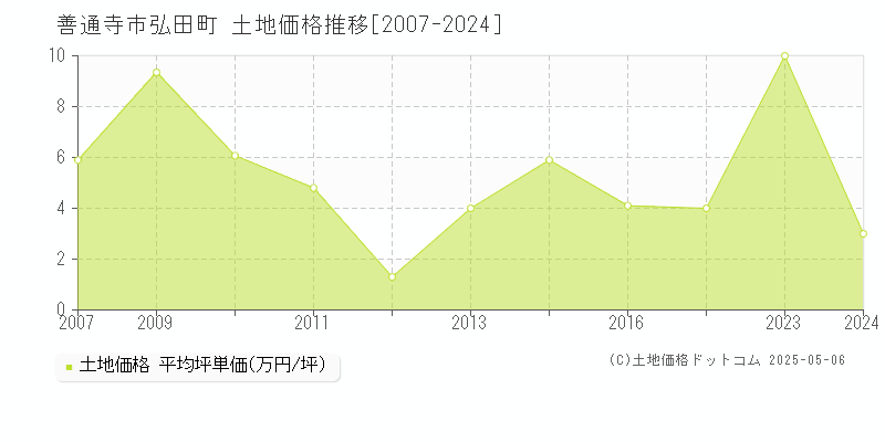 善通寺市弘田町の土地価格推移グラフ 