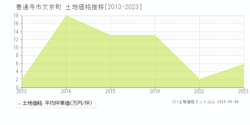 文京町(善通寺市)の土地価格推移グラフ(坪単価)[2013-2023年]