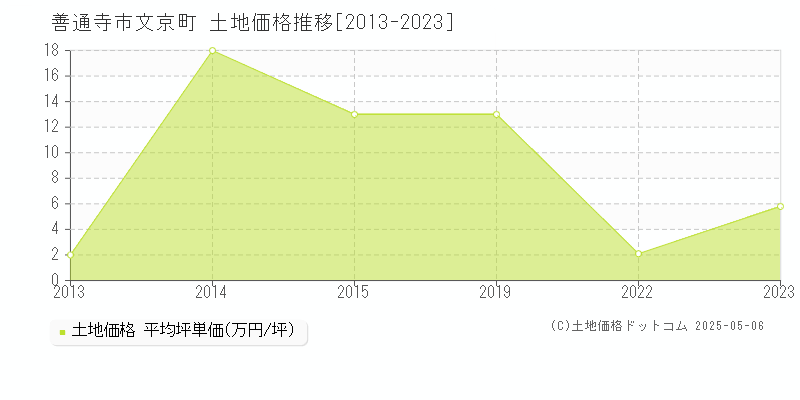 善通寺市文京町の土地価格推移グラフ 