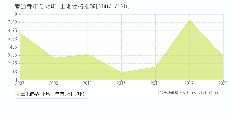 与北町(善通寺市)の土地価格推移グラフ(坪単価)[2007-2020年]