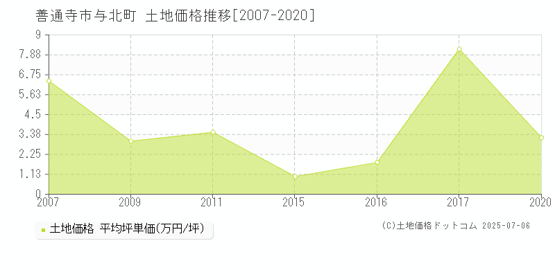 善通寺市与北町の土地価格推移グラフ 